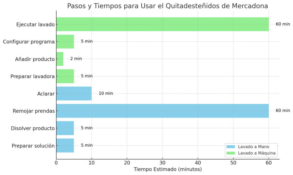 Pasos y Tiempo para usar quitadesteñidos Mercadona