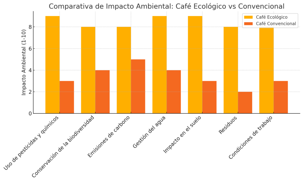 cafe ecológico vs convencional