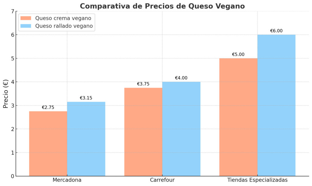 quesos veganos precio